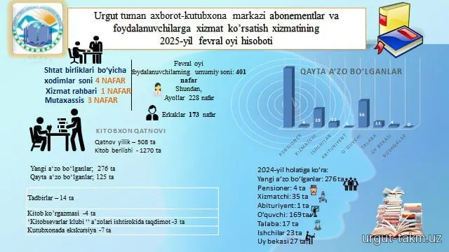Fevral oyi hisoboti