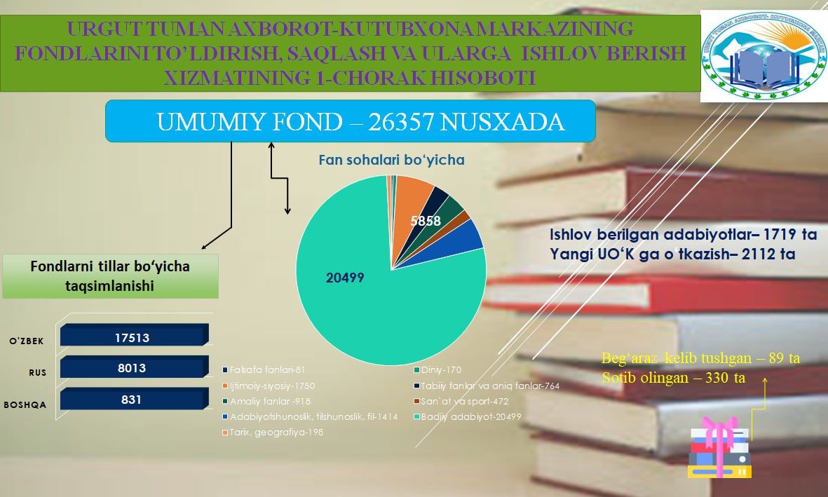 Urgut tuman axborot-kutubxona markazining 2025-yil 1-choraklik hisobotlari