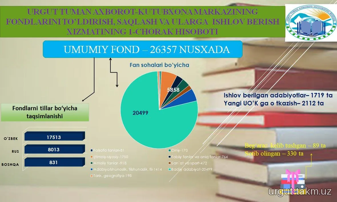 Urgut tuman axborot-kutubxona markazining 2025-yil 1-choraklik hisobotlari