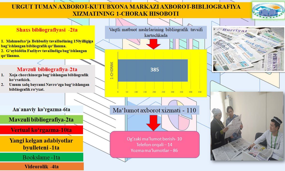 Urgut tuman axborot-kutubxona markazining 2025-yil 1-choraklik hisobotlari