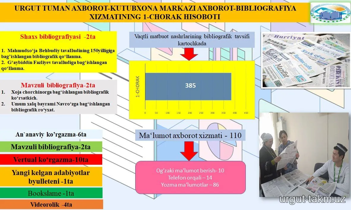 Urgut tuman axborot-kutubxona markazining 2025-yil 1-choraklik hisobotlari