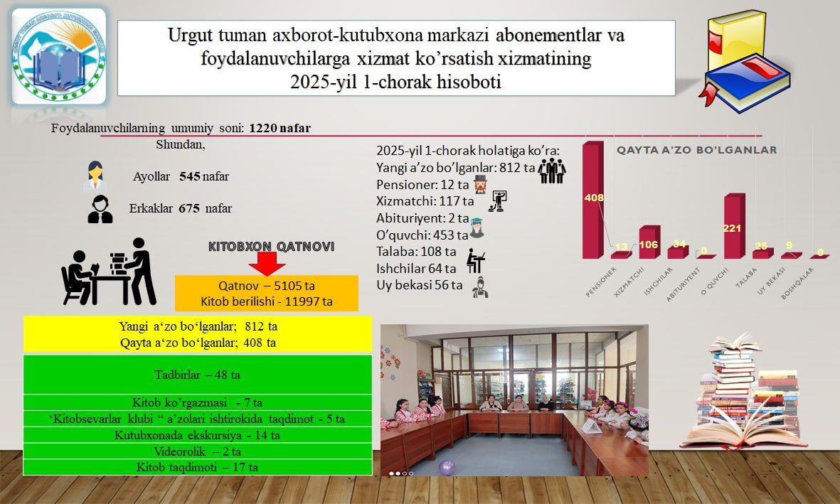 Urgut tuman axborot-kutubxona markazining 2025-yil 1-choraklik hisobotlari