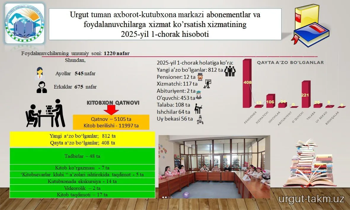 Urgut tuman axborot-kutubxona markazining 2025-yil 1-choraklik hisobotlari