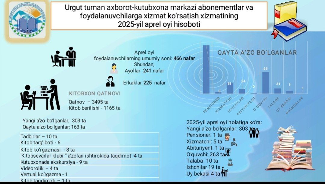 2025-yil Aprel oyi hisobotlari