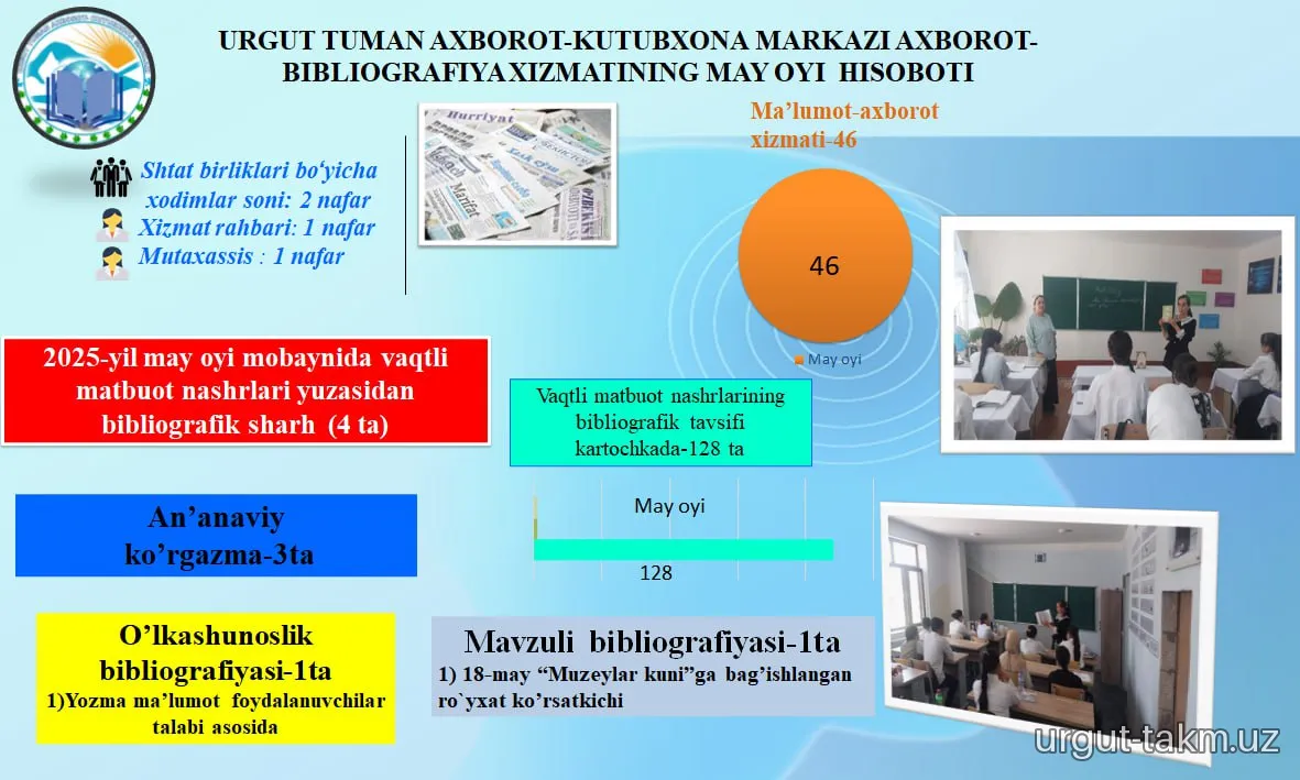 2025-yil may oyi hisobotlari