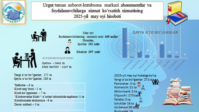 2025-yil may oyi hisobotlari