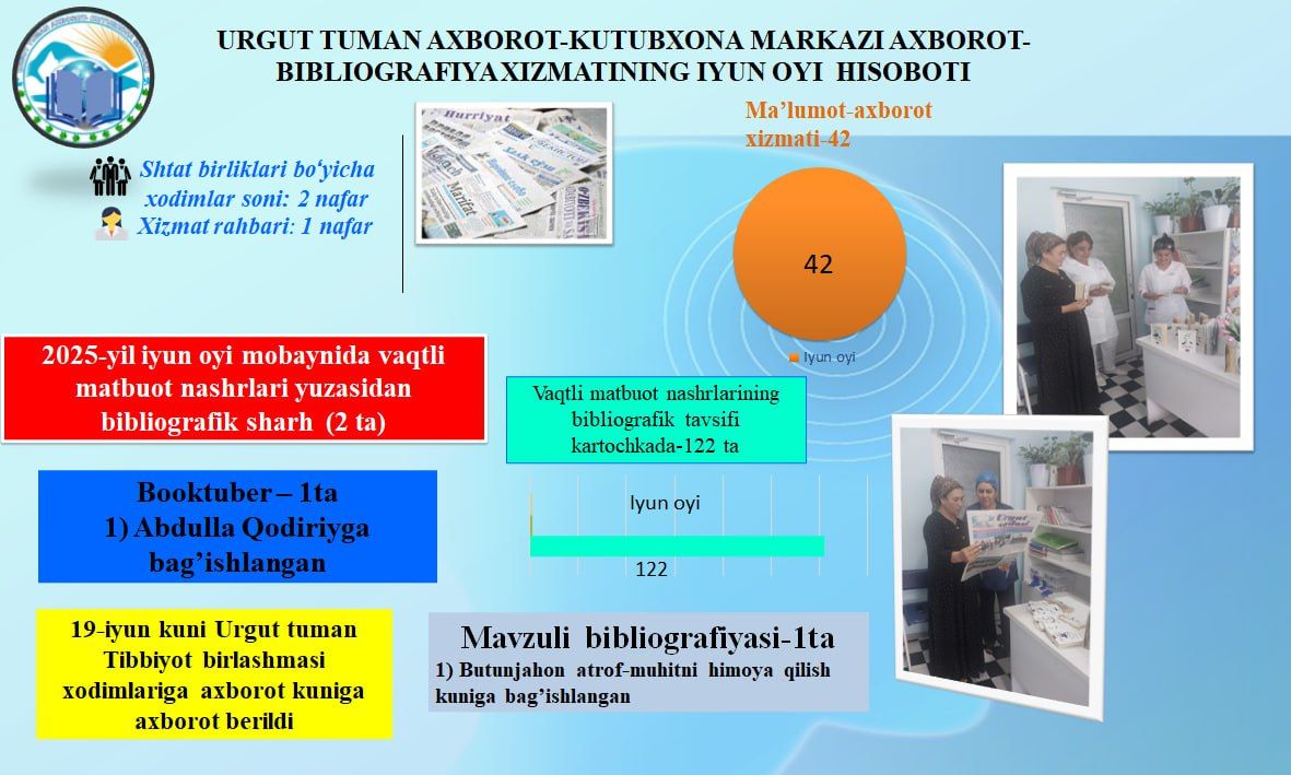 Urgut tuman axborot-kutubxona markazining 2025-yil iyun oyi hisobotlari