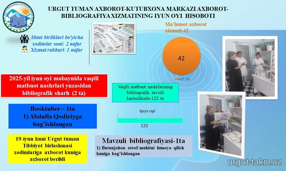 Urgut tuman axborot-kutubxona markazining 2025-yil iyun oyi hisobotlari