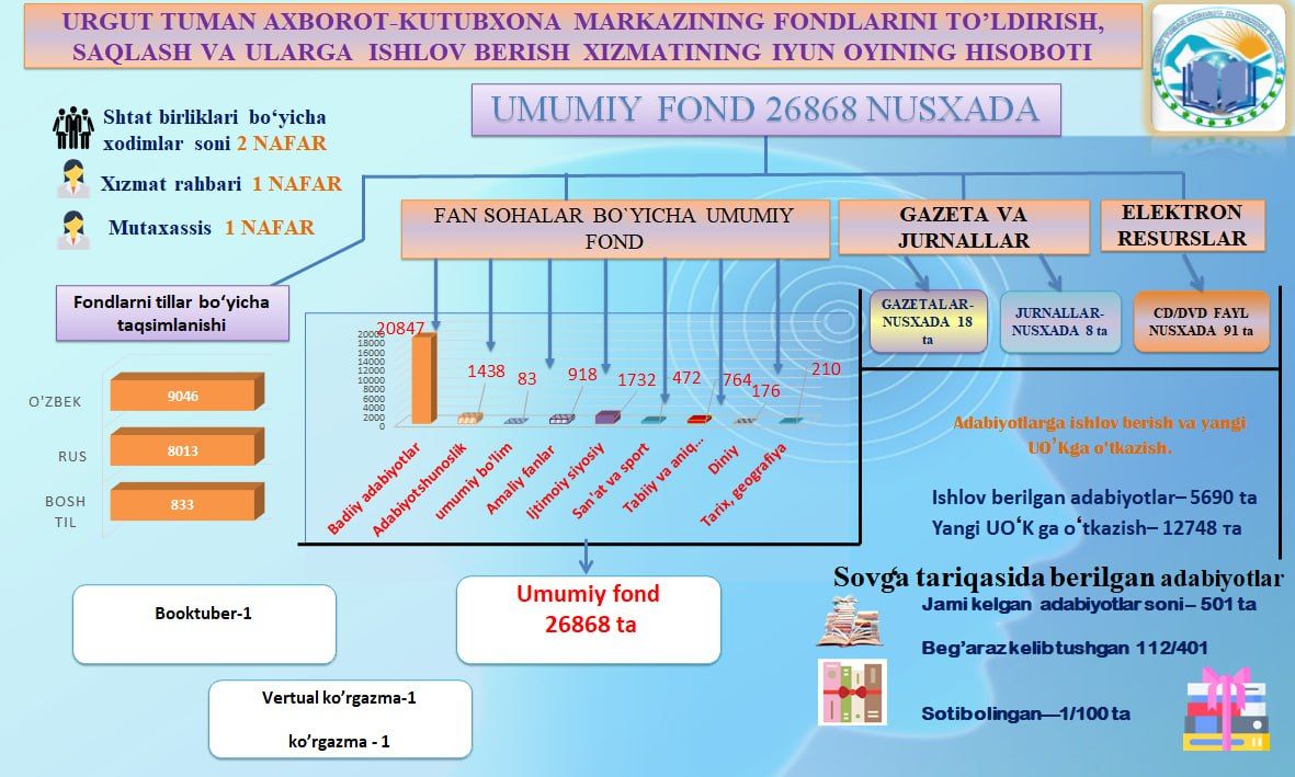 Urgut tuman axborot-kutubxona markazining 2025-yil iyun oyi hisobotlari