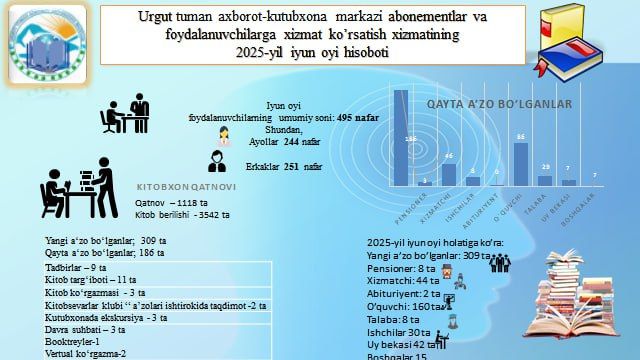 Urgut tuman axborot-kutubxona markazining 2025-yil iyun oyi hisobotlari