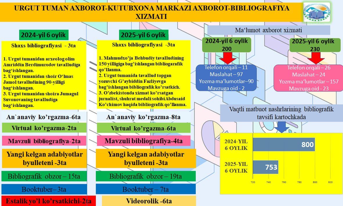 Urgut tuman axborot-kutubxona markazining 2025-yil 6 oylik hisobotlari