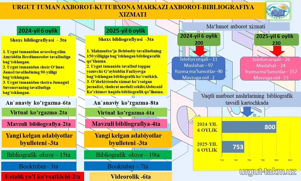 Urgut tuman axborot-kutubxona markazining 2025-yil 6 oylik hisobotlari