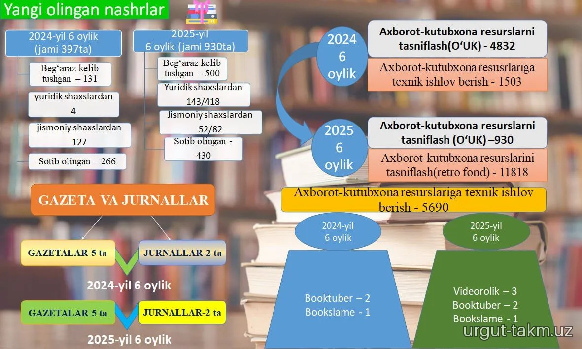 Urgut tuman axborot-kutubxona markazining 2025-yil 6 oylik hisobotlari