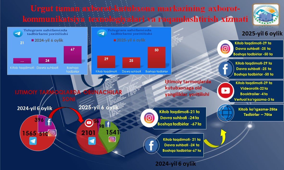 Urgut tuman axborot-kutubxona markazining 2025-yil 6 oylik hisobotlari