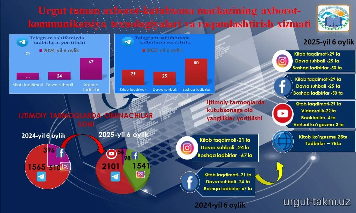 Urgut tuman axborot-kutubxona markazining 2025-yil 6 oylik hisobotlari