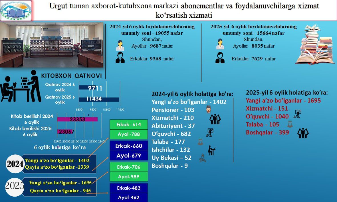 Urgut tuman axborot-kutubxona markazining 2025-yil 6 oylik hisobotlari