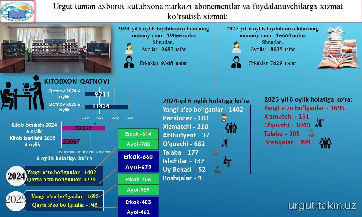 Urgut tuman axborot-kutubxona markazining 2025-yil 6 oylik hisobotlari