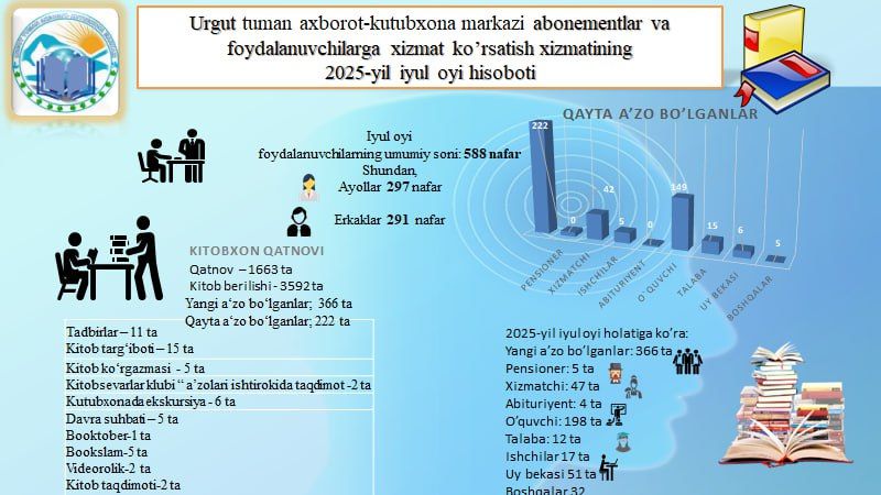URGUT TUMAN AXBOROT-KUTUBXONA MARKAZINING 2025-YIL IYUL OYI HISOBOTLARI