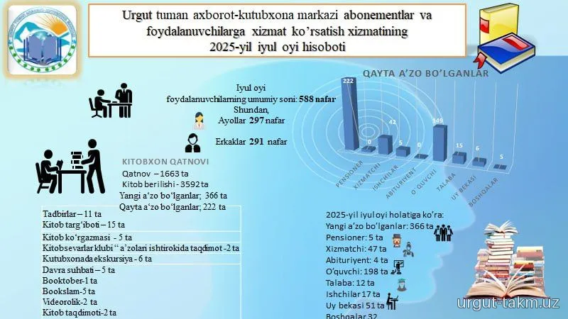 URGUT TUMAN AXBOROT-KUTUBXONA MARKAZINING 2025-YIL IYUL OYI HISOBOTLARI