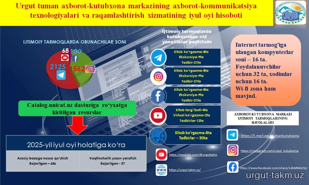 URGUT TUMAN AXBOROT-KUTUBXONA MARKAZINING 2025-YIL IYUL OYI HISOBOTLARI
