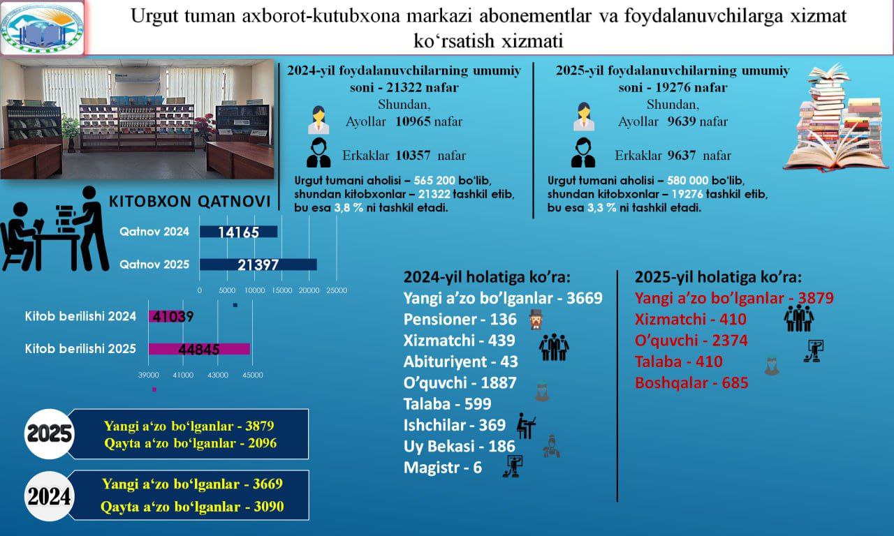 Urgut tuman axborot-kutubxona markazining  2025-yil hisobotlari