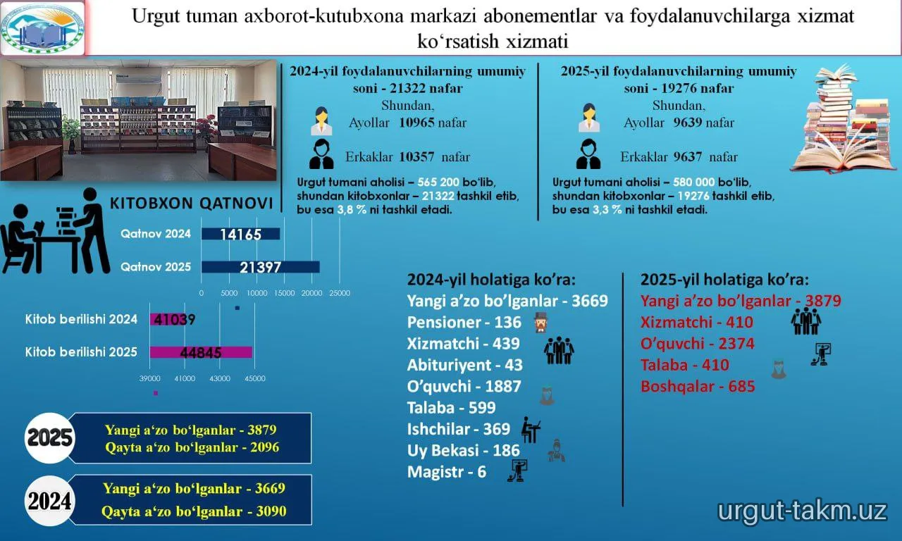 Urgut tuman axborot-kutubxona markazining  2025-yil hisobotlari