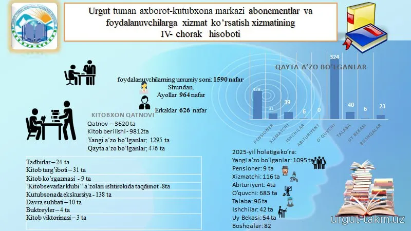 Urgut tuman axborot-kutubxona markazining  2025-yil 4-chorak hisobotlari