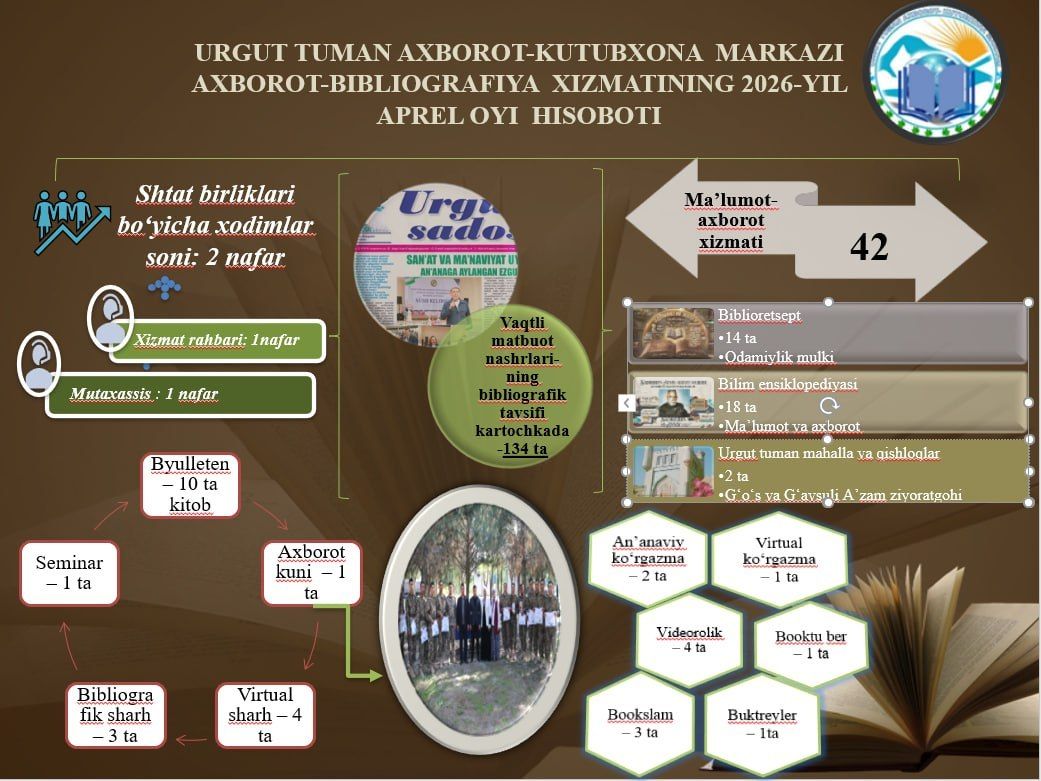 Urgut tuman axborot-kutubxona markazining  2026-yil aprel oyi hisobotlari