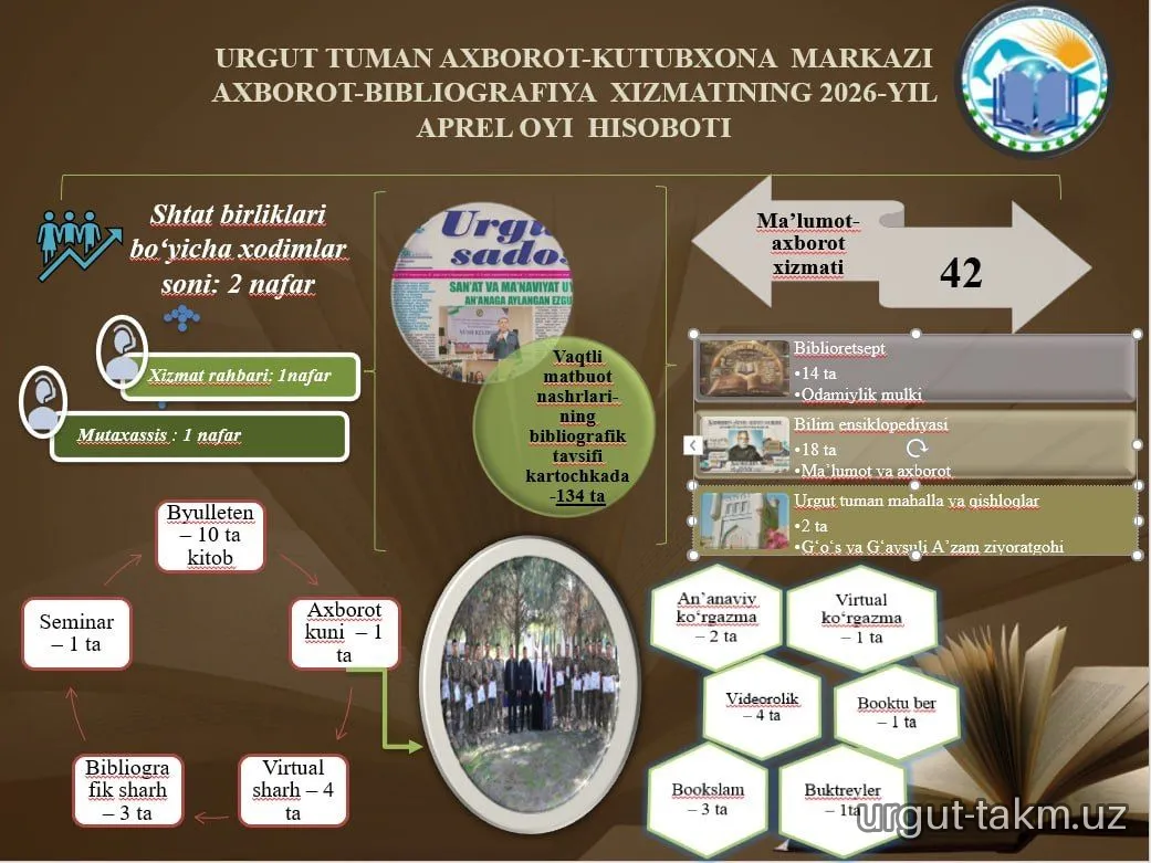 Urgut tuman axborot-kutubxona markazining  2026-yil aprel oyi hisobotlari