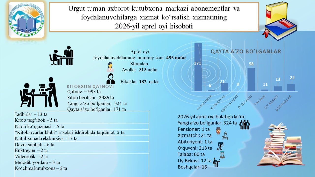 Urgut tuman axborot-kutubxona markazining  2026-yil aprel oyi hisobotlari