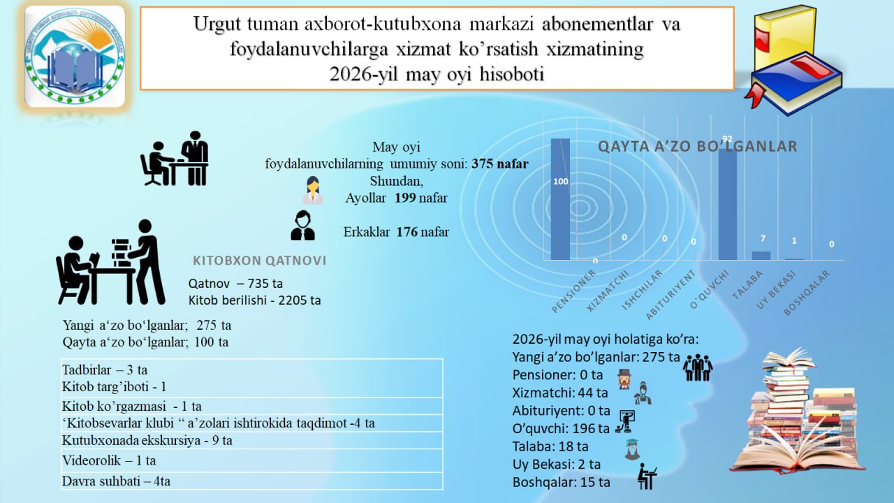 Urgut tuman axborot-kutubxona markazining  2026-yil may oyi hisobotlari