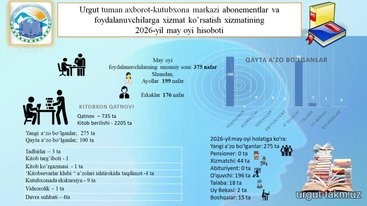 Urgut tuman axborot-kutubxona markazining  2026-yil may oyi hisobotlari