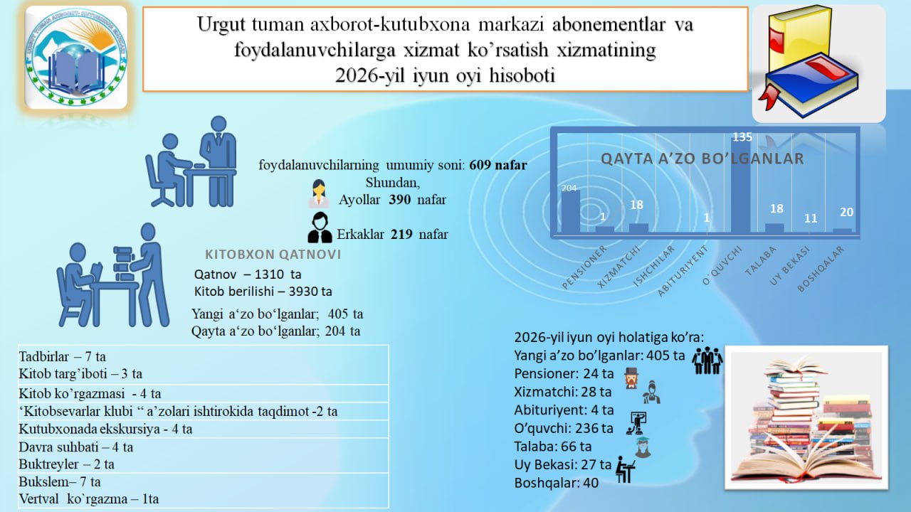 Urgut tuman axborot-kutubxona markazining 2026-yil iyun oyi hisobotlari