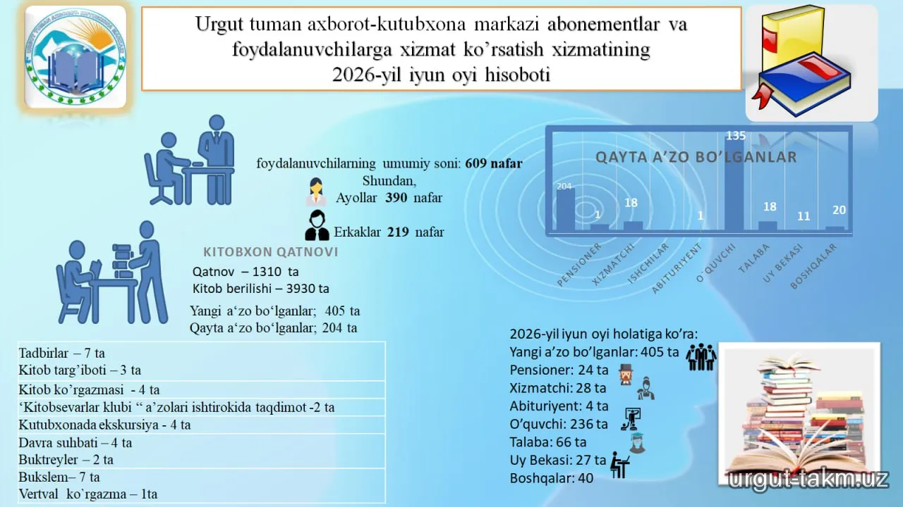 Urgut tuman axborot-kutubxona markazining 2026-yil iyun oyi hisobotlari