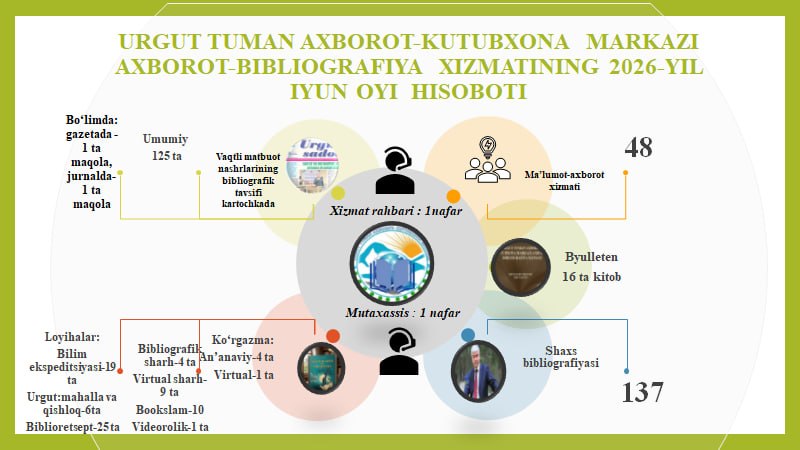 Urgut tuman axborot-kutubxona markazining 2026-yil iyun oyi hisobotlari