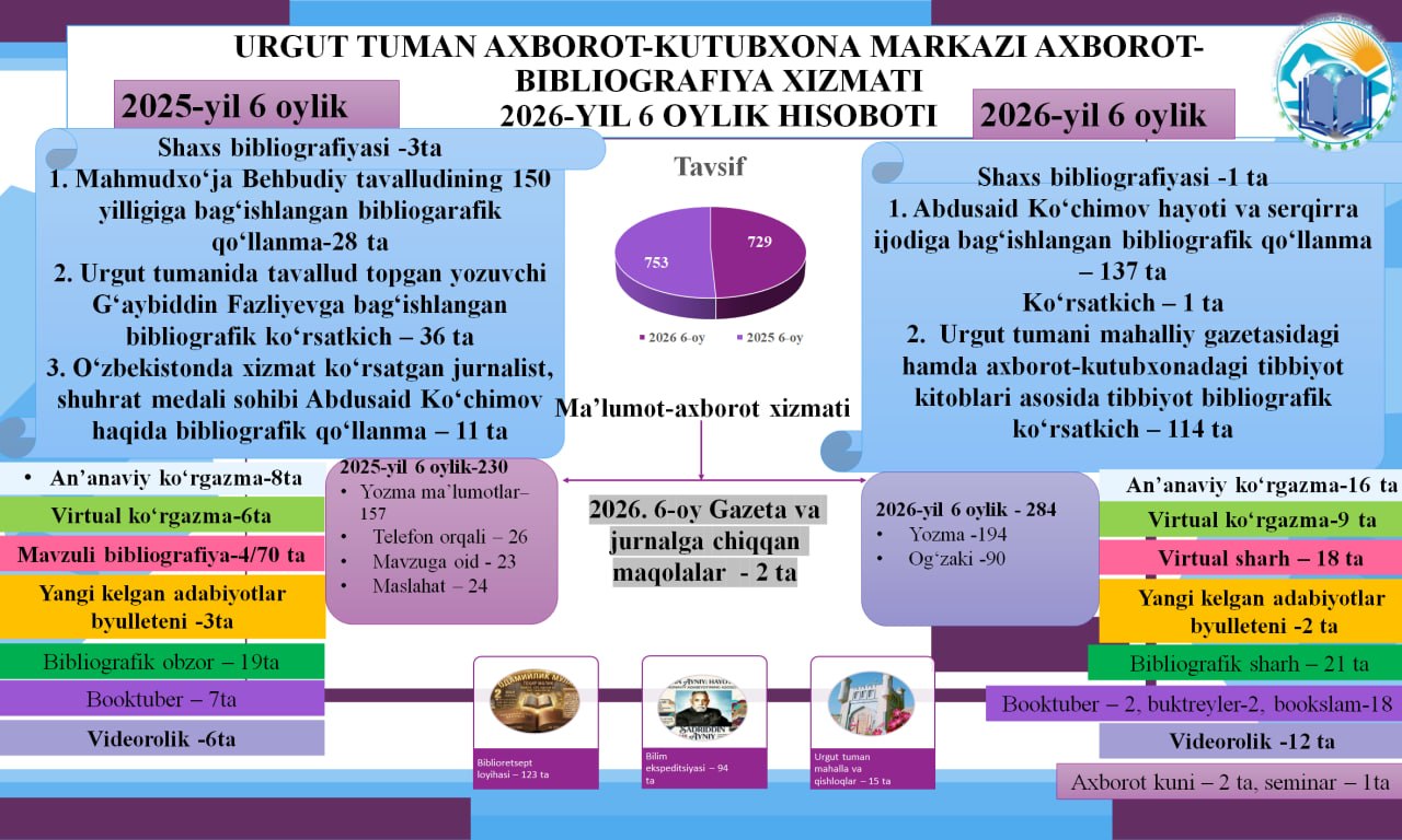 Urgut tuman axborot-kutubxona markazining 2026-yil 6 oylik hisobotlari