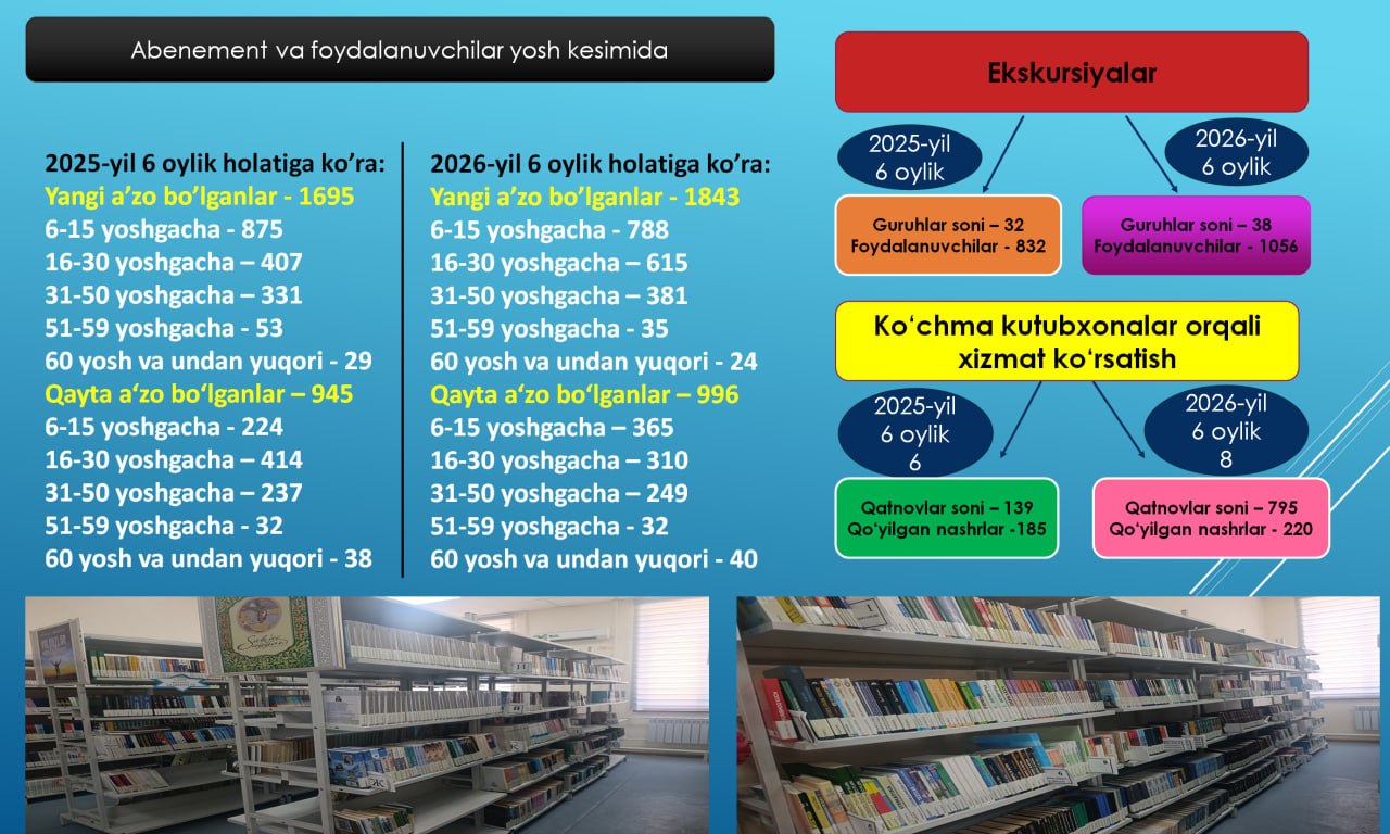 Urgut tuman axborot-kutubxona markazining 2026-yil 6 oylik hisobotlari