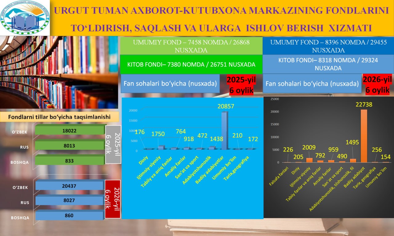 Urgut tuman axborot-kutubxona markazining 2026-yil 6 oylik hisobotlari
