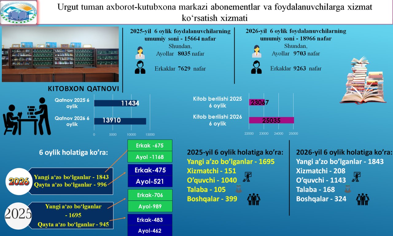 Urgut tuman axborot-kutubxona markazining 2026-yil 6 oylik hisobotlari