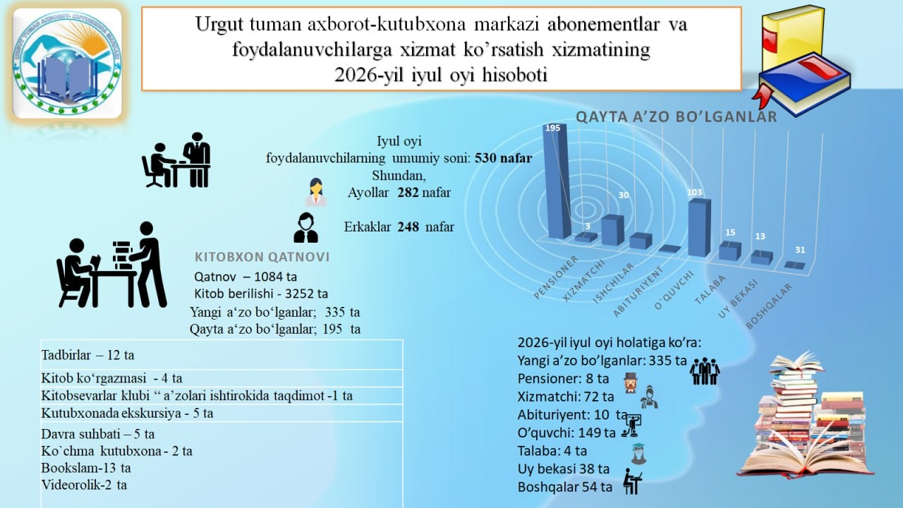 Urgut tuman axborot-kutubxona markazining 2026-yil iyul oyi hisobotlari