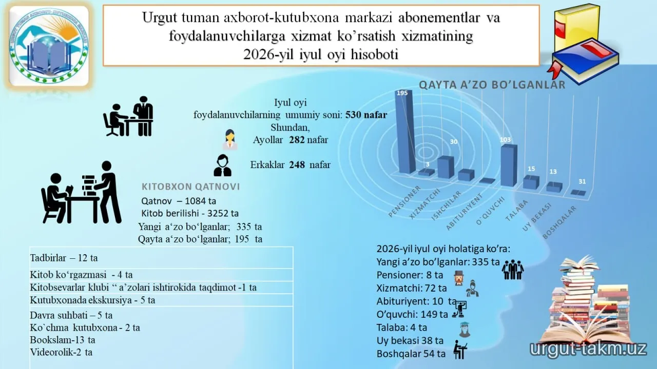 Urgut tuman axborot-kutubxona markazining 2026-yil iyul oyi hisobotlari