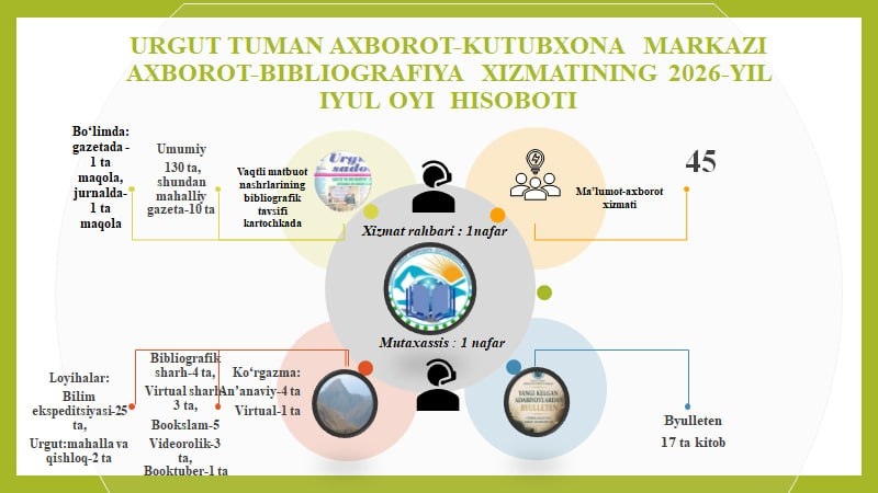 Urgut tuman axborot-kutubxona markazining 2026-yil iyul oyi hisobotlari