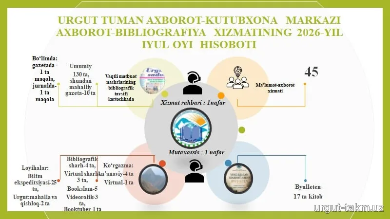 Urgut tuman axborot-kutubxona markazining 2026-yil iyul oyi hisobotlari