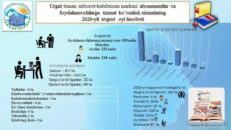 Urgut tuman axborot-kutubxona markazining 2026-yil avgust oyi hisobotlari