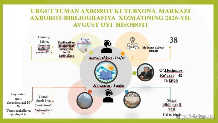 Urgut tuman axborot-kutubxona markazining 2026-yil avgust oyi hisobotlari