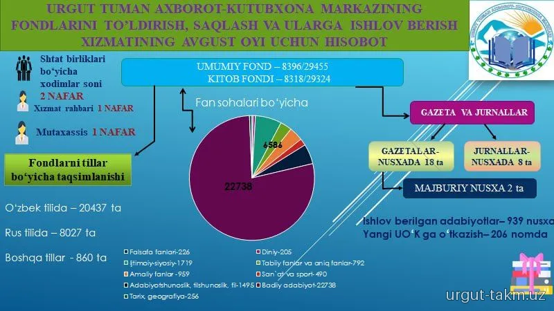 Urgut tuman axborot-kutubxona markazining 2026-yil avgust oyi hisobotlari