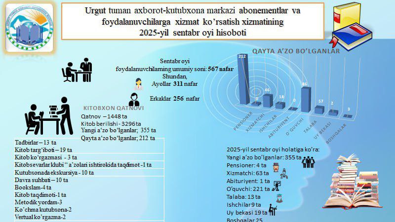 URGUT TUMAN AXBOROT-KUTUBXONA MARKAZINING 2025-YIL SENTABR OYI HISOBOTLARI