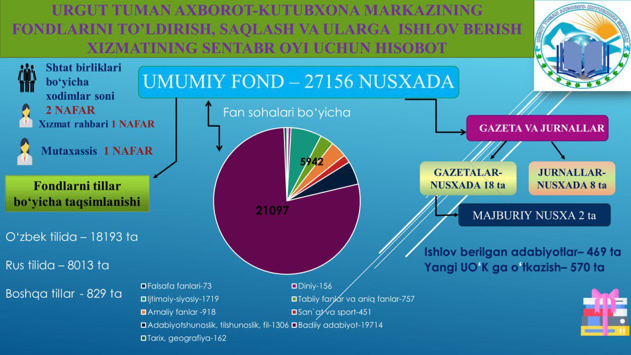 URGUT TUMAN AXBOROT-KUTUBXONA MARKAZINING 2025-YIL SENTABR OYI HISOBOTLARI
