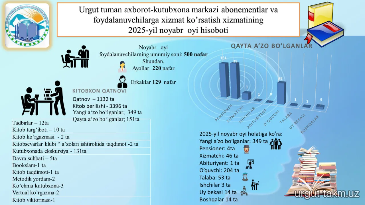 Urgut tuman axborot-kutubxona markazining  2025-yil noyabr oyi hisobotlari