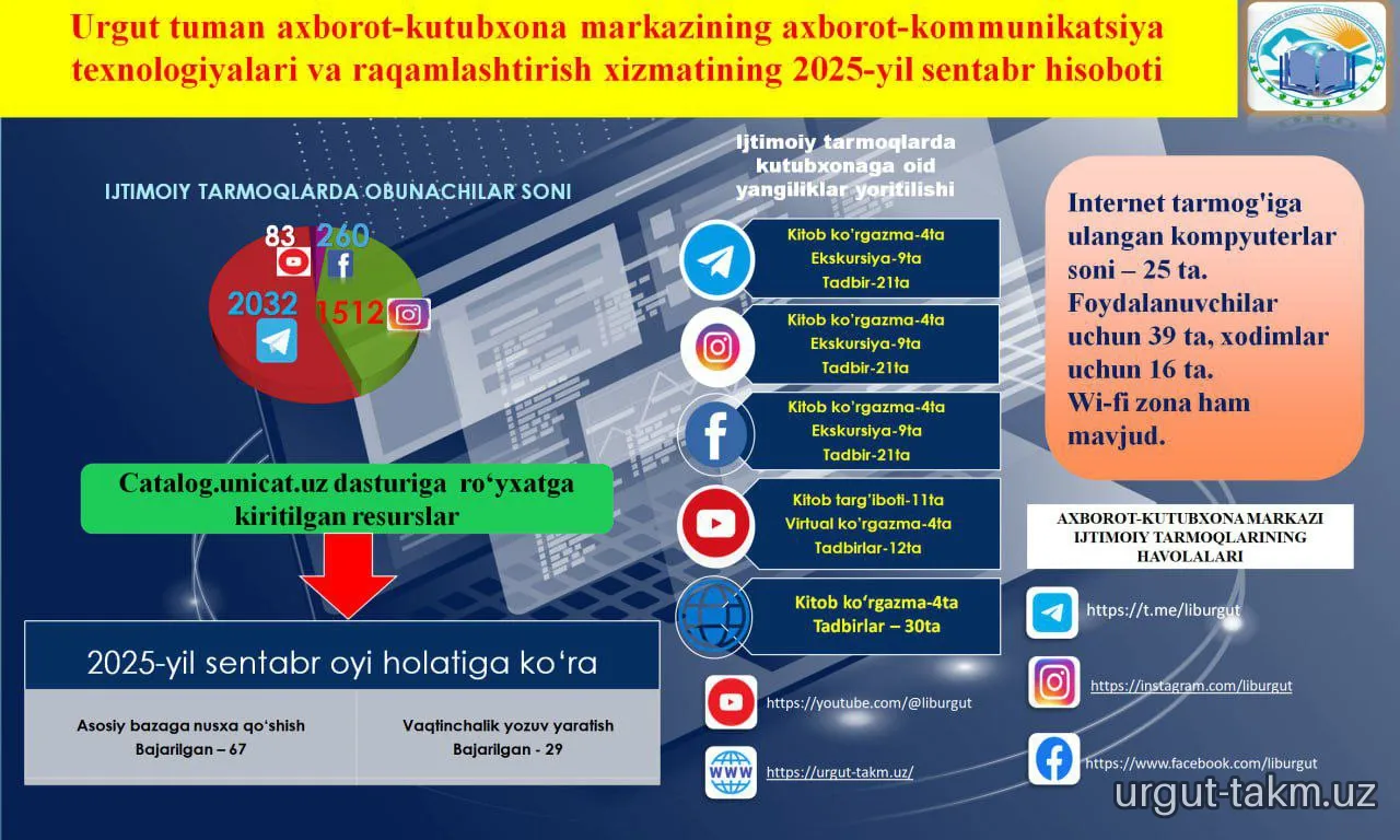 URGUT TUMAN AXBOROT-KUTUBXONA MARKAZINING 2025-YIL SENTABR OYI HISOBOTLARI